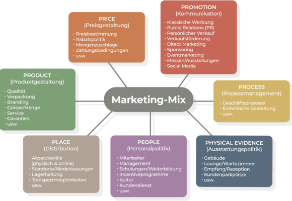 Marketing-Mix